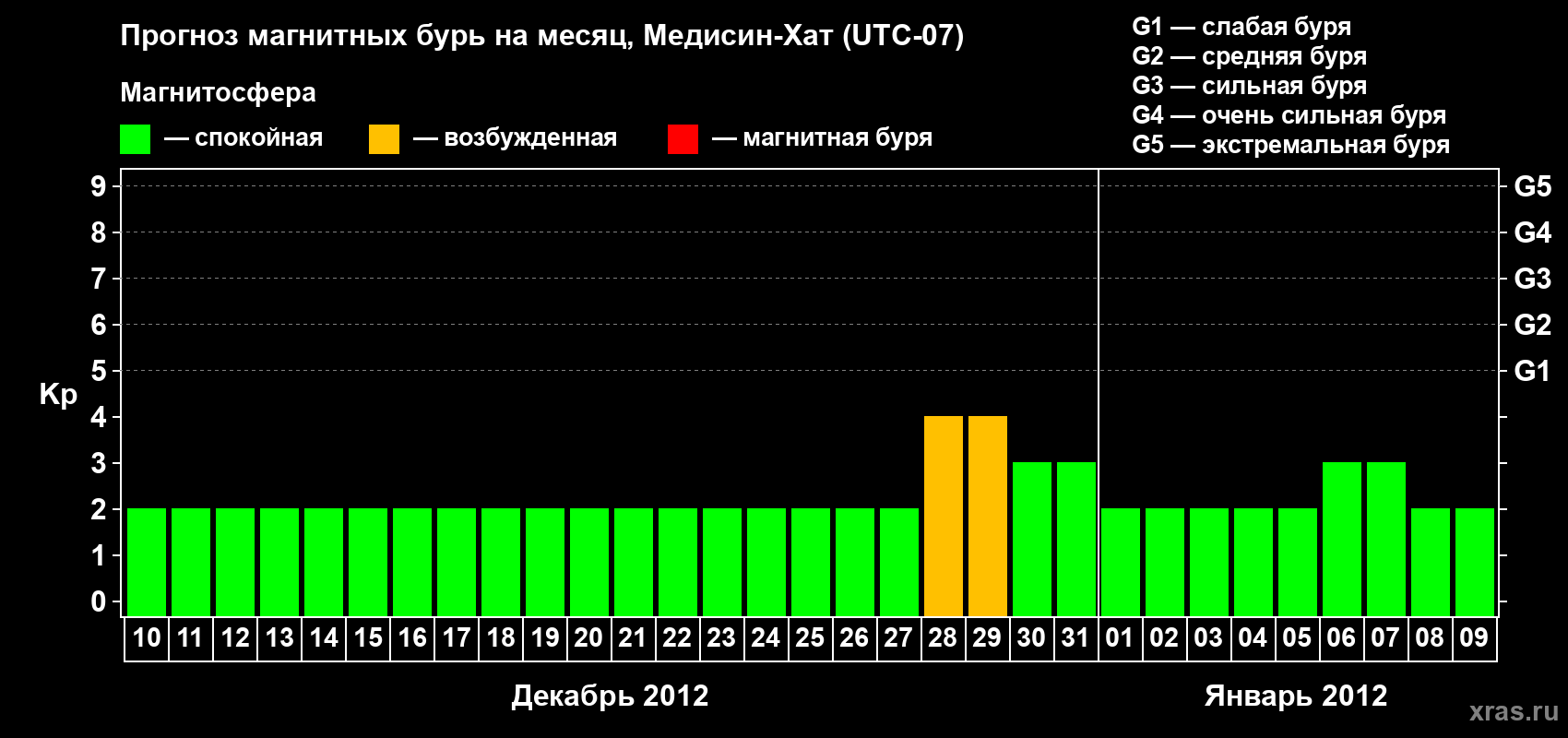 Прогноз максимального суточного геомагнитного индекса Kp на <b>1 месяц</b> (31 день) <b>с 10 декабря 2011 г по 09 января 2012 г</b>
