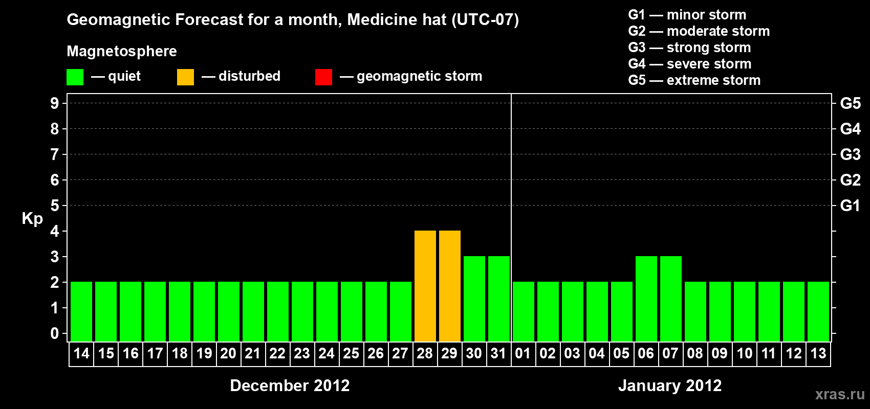 Forecast of the daily maximal value of geomagnetic index Kp for <b>1 month</b> (31 days) <b>from Dec 14, 2011 to Jan 13, 2012</b>