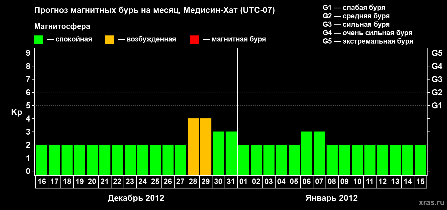 Прогноз максимального суточного геомагнитного индекса Kp на <b>1 месяц</b> (31 день) <b>с 16 декабря 2011 г по 15 января 2012 г</b>