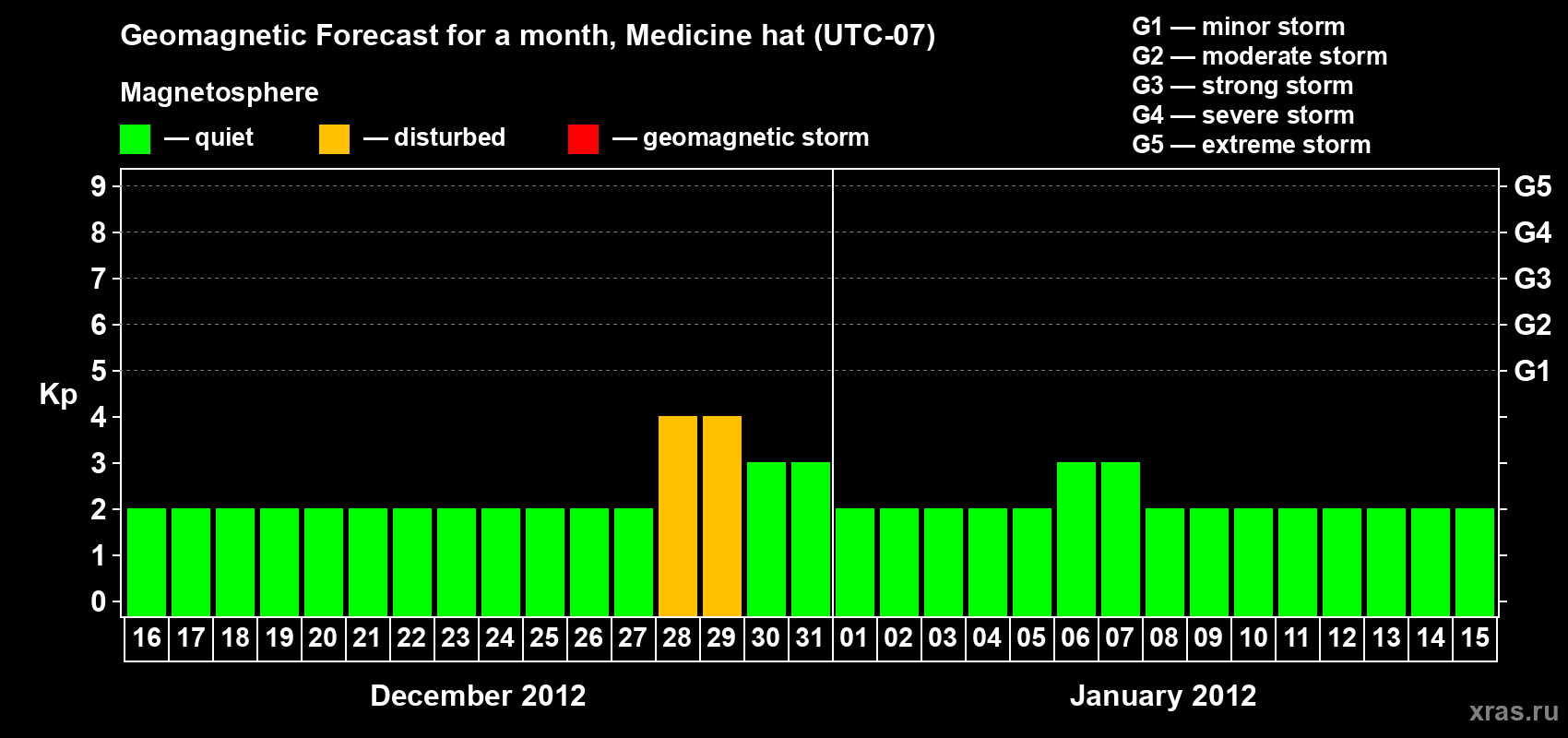 Forecast of the daily maximal value of geomagnetic index Kp for <b>1 month</b> (31 days) <b>from Dec 16, 2011 to Jan 15, 2012</b>