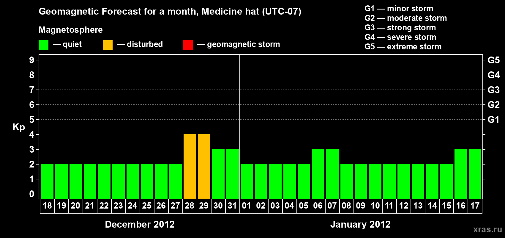 Forecast of the daily maximal value of geomagnetic index Kp for <b>1 month</b> (31 days) <b>from Dec 18, 2011 to Jan 17, 2012</b>