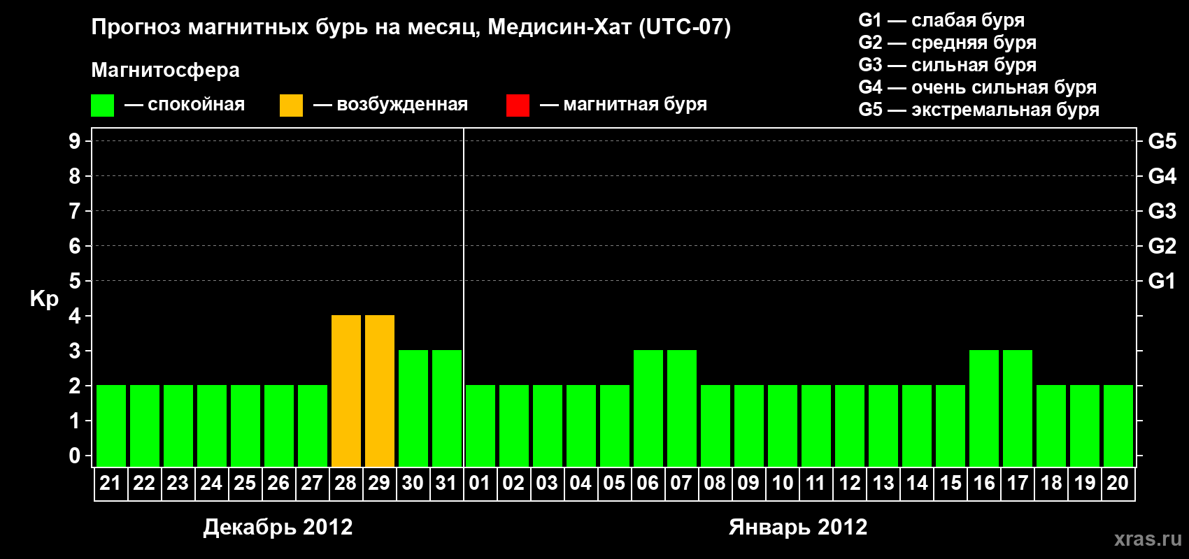 Прогноз максимального суточного геомагнитного индекса Kp на <b>1 месяц</b> (31 день) <b>с 21 декабря 2011 г по 20 января 2012 г</b>