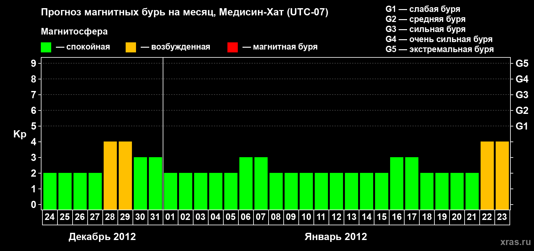 Прогноз максимального суточного геомагнитного индекса Kp на <b>1 месяц</b> (31 день) <b>с 24 декабря 2011 г по 23 января 2012 г</b>