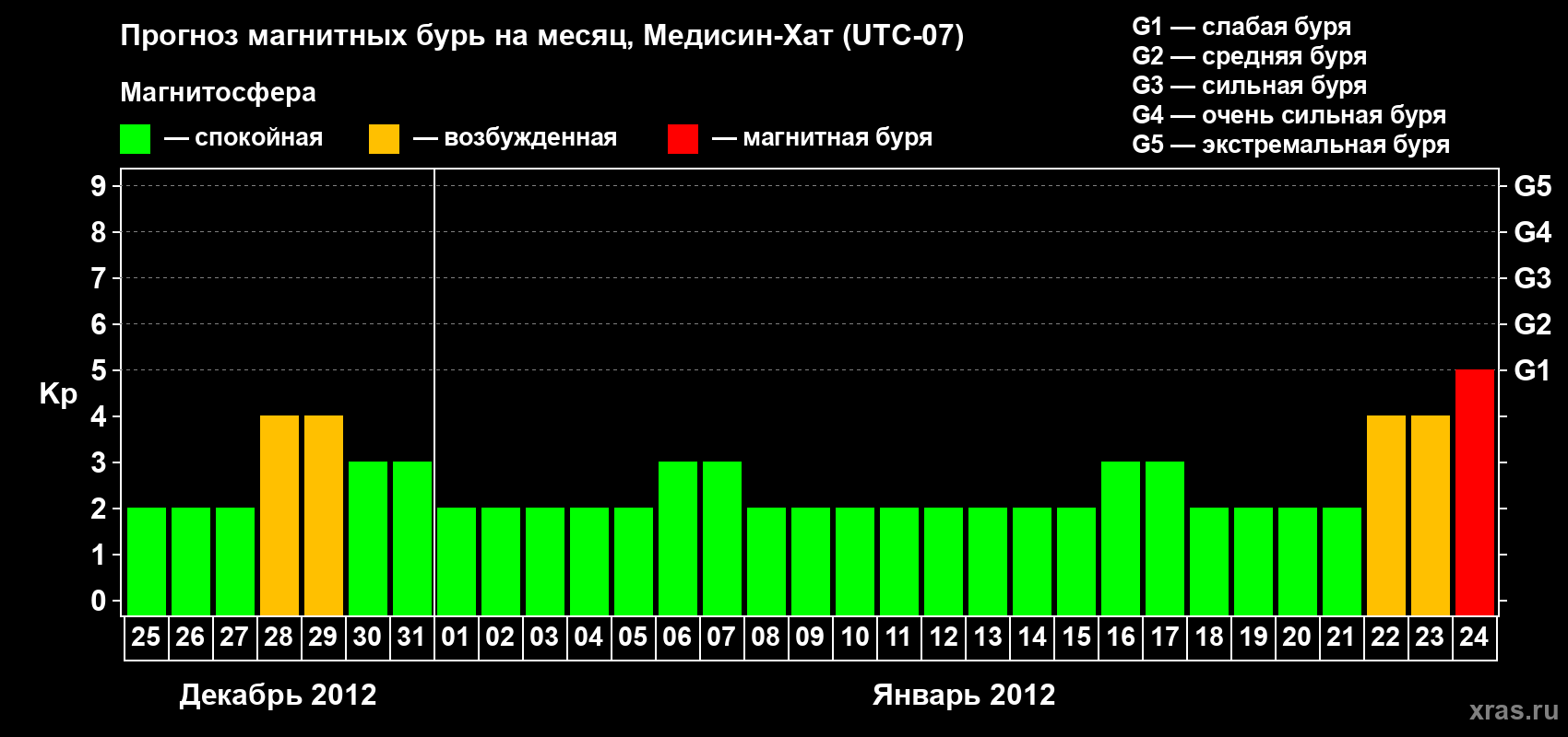 Прогноз максимального суточного геомагнитного индекса Kp на <b>1 месяц</b> (31 день) <b>с 25 декабря 2011 г по 24 января 2012 г</b>