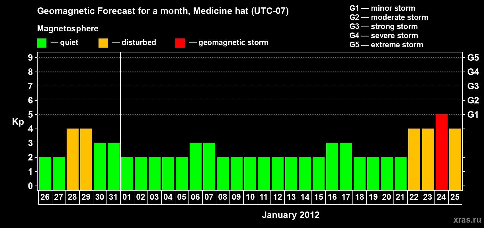 Forecast of the daily maximal value of geomagnetic index Kp for <b>1 month</b> (31 days) <b>from Dec 26, 2011 to Jan 25, 2012</b>