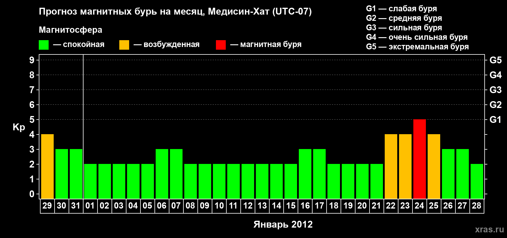 Прогноз максимального суточного геомагнитного индекса Kp на <b>1 месяц</b> (31 день) <b>с 29 декабря 2011 г по 28 января 2012 г</b>