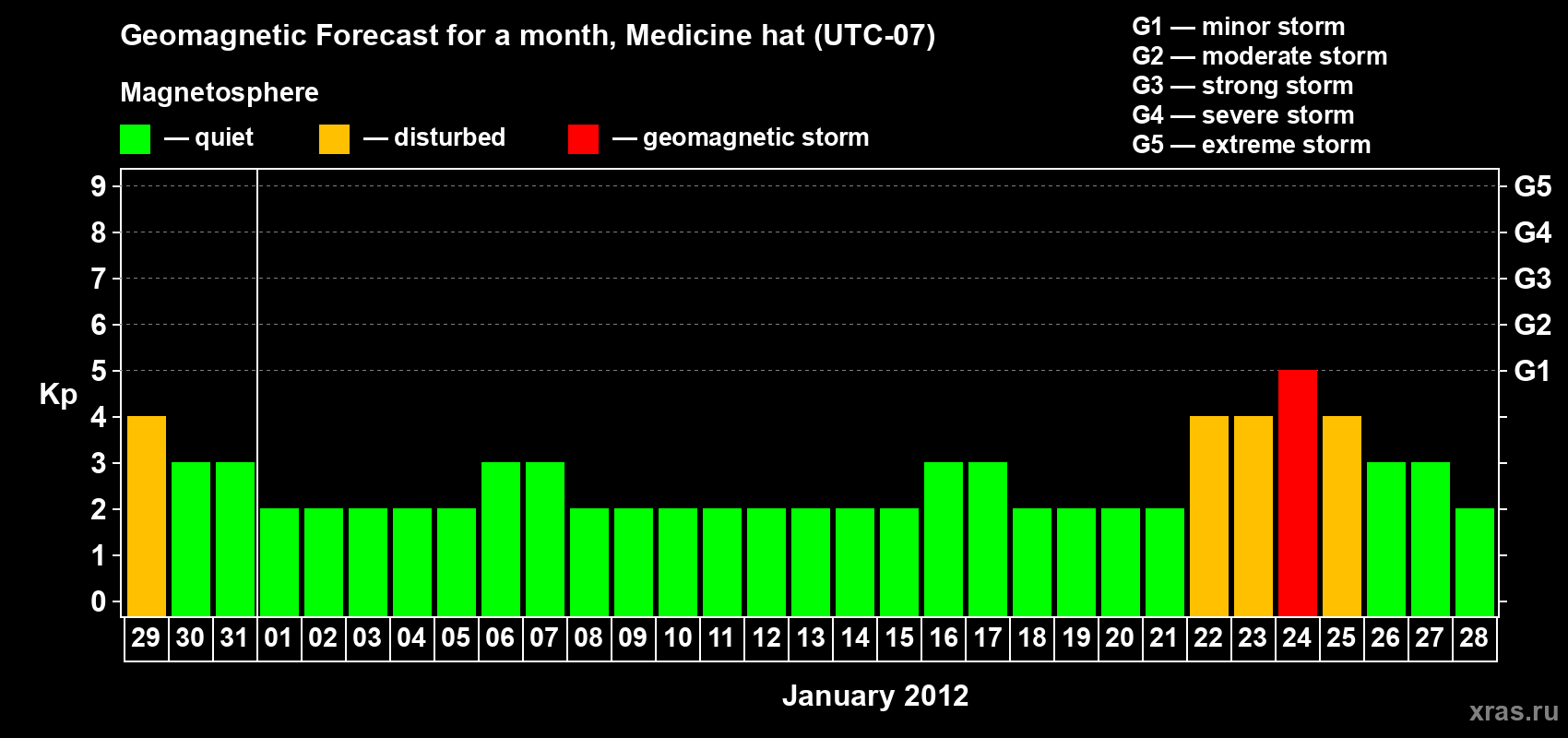 Forecast of the daily maximal value of geomagnetic index Kp for <b>1 month</b> (31 days) <b>from Dec 29, 2011 to Jan 28, 2012</b>