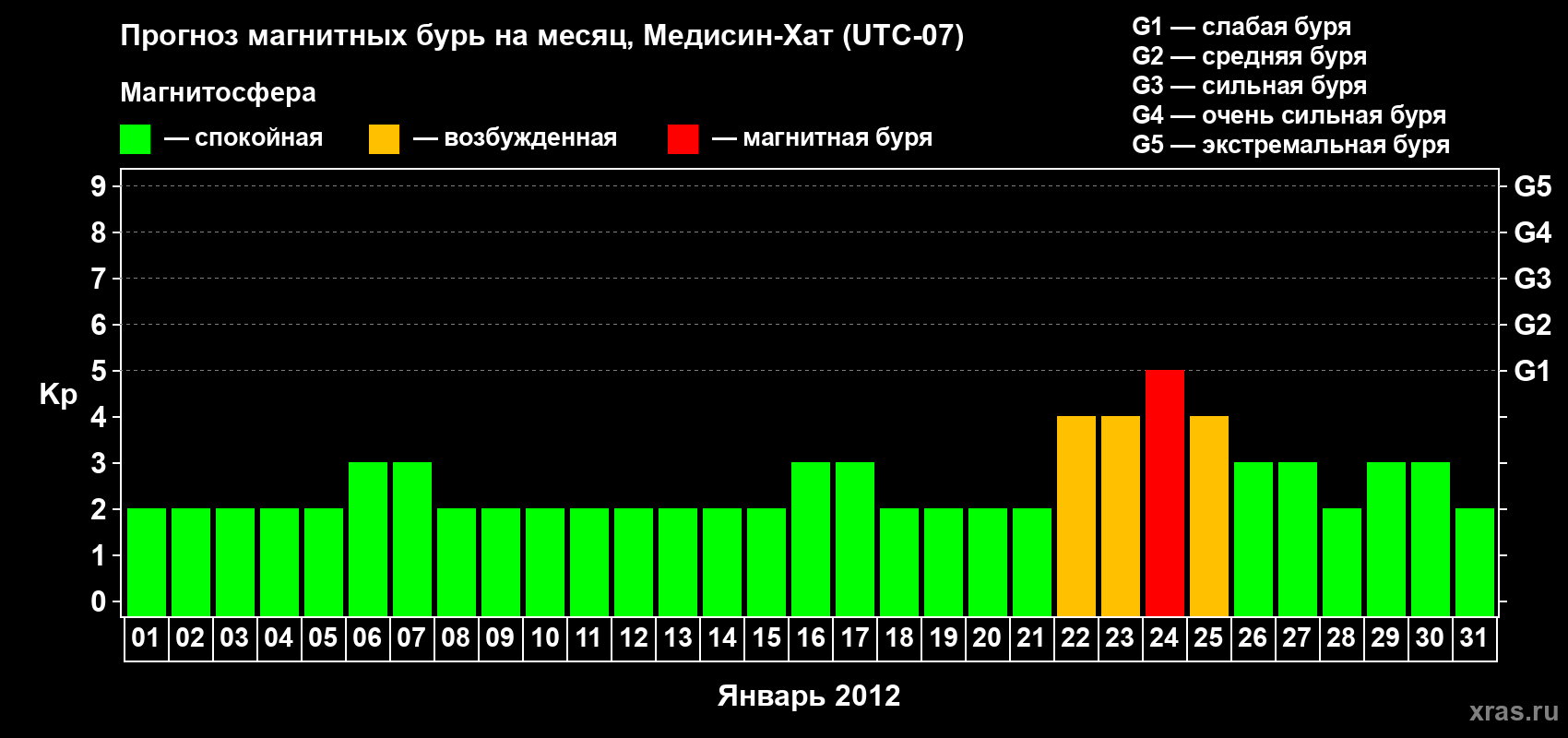 Прогноз максимального суточного геомагнитного индекса Kp на <b>1 месяц</b> (31 день) <b>с 01 января по 31 января 2012 г</b>