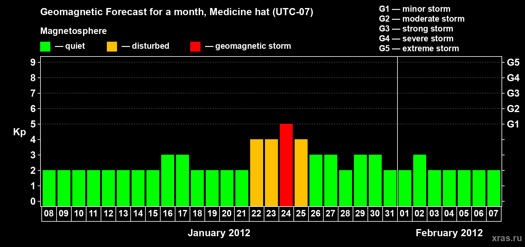 Forecast of the daily maximal value of geomagnetic index Kp for <b>1 month</b> (31 days) <b>from Jan 08, 2012 to Feb 07, 2012</b>