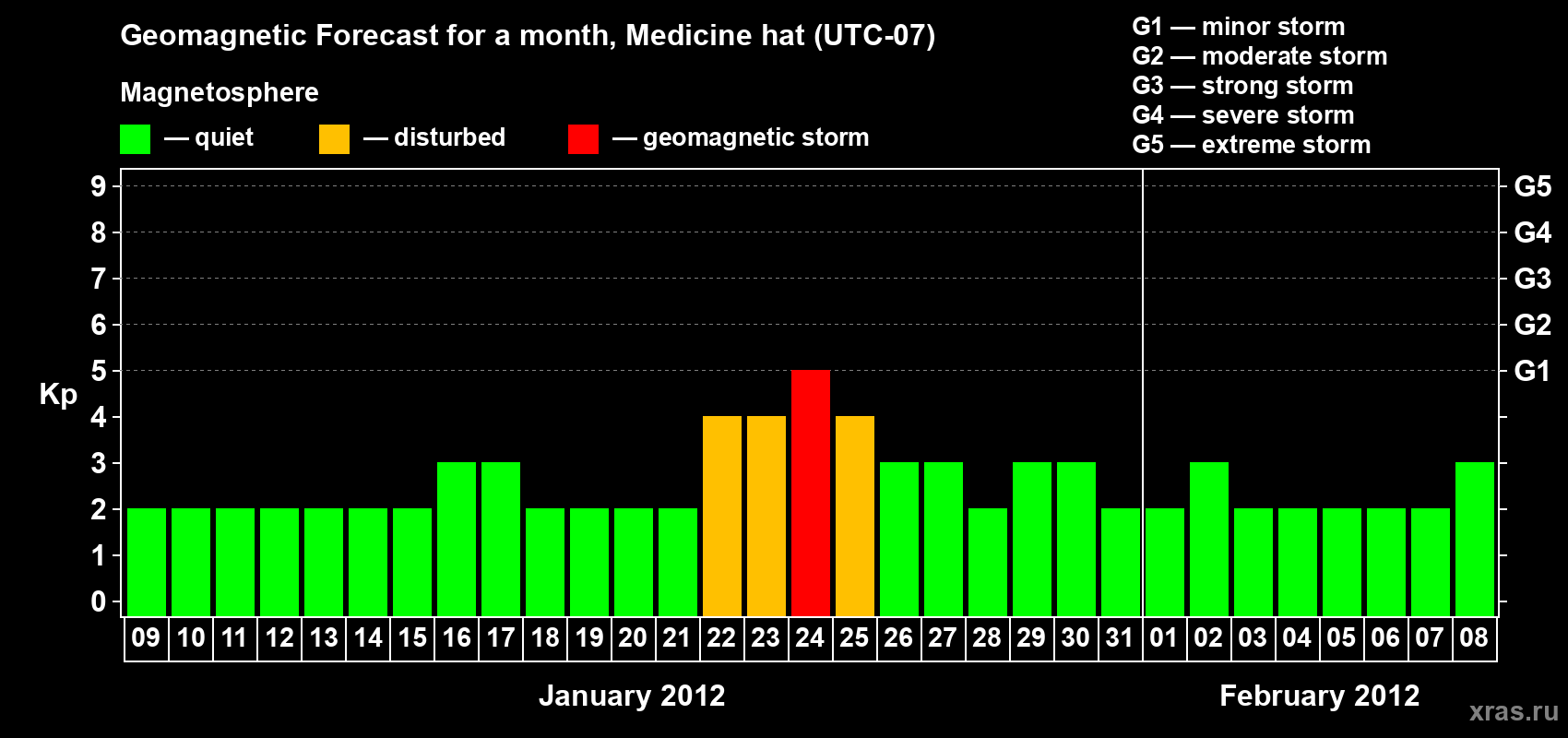 Forecast of the daily maximal value of geomagnetic index Kp for <b>1 month</b> (31 days) <b>from Jan 09, 2012 to Feb 08, 2012</b>