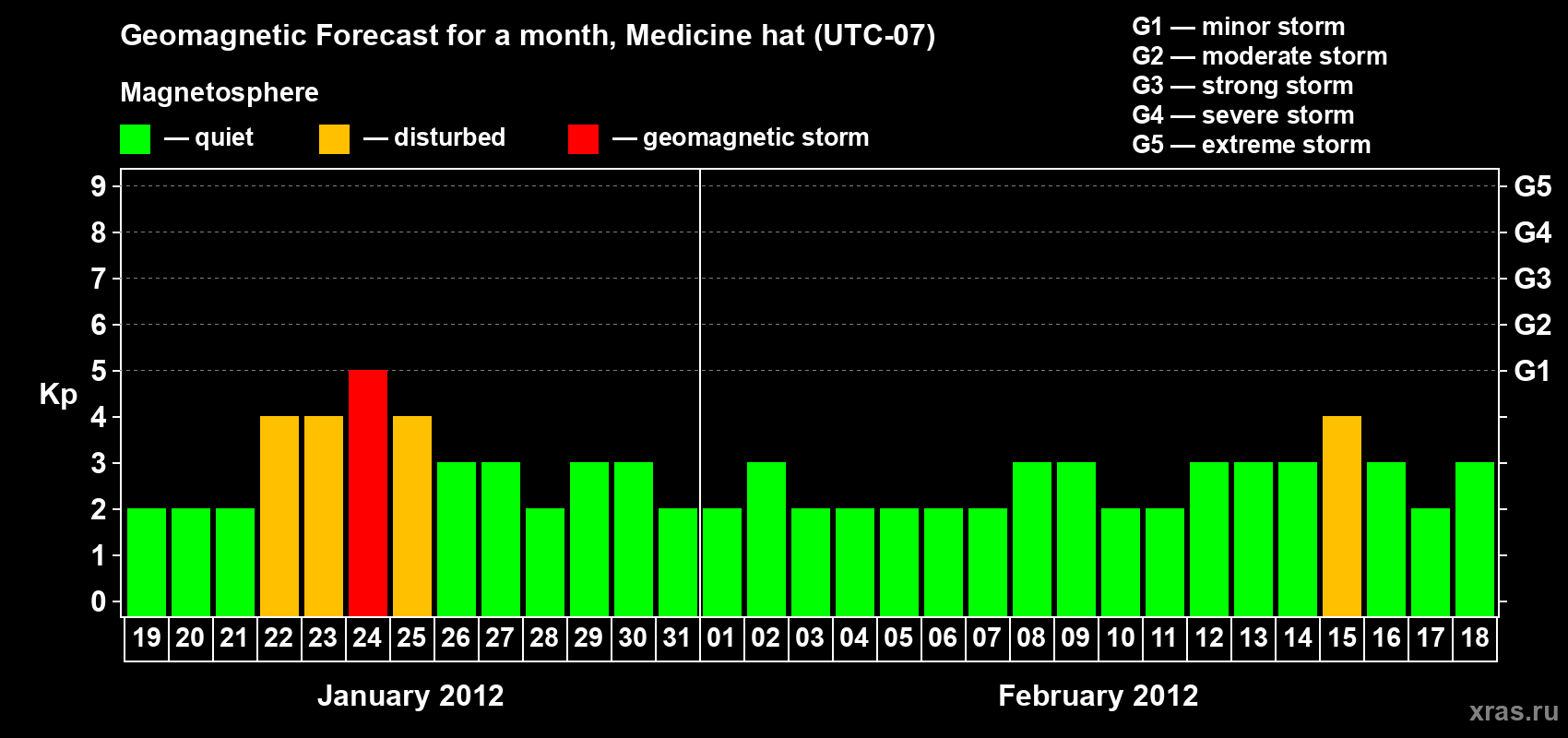Forecast of the daily maximal value of geomagnetic index Kp for <b>1 month</b> (31 days) <b>from Jan 19, 2012 to Feb 18, 2012</b>