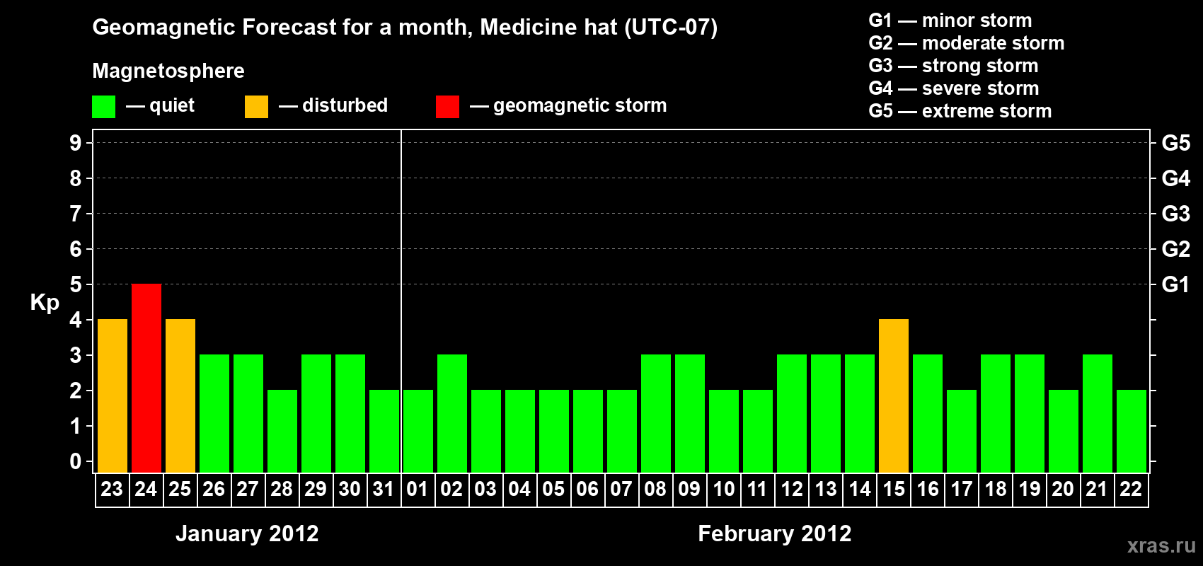 Forecast of the daily maximal value of geomagnetic index Kp for <b>1 month</b> (31 days) <b>from Jan 23, 2012 to Feb 22, 2012</b>