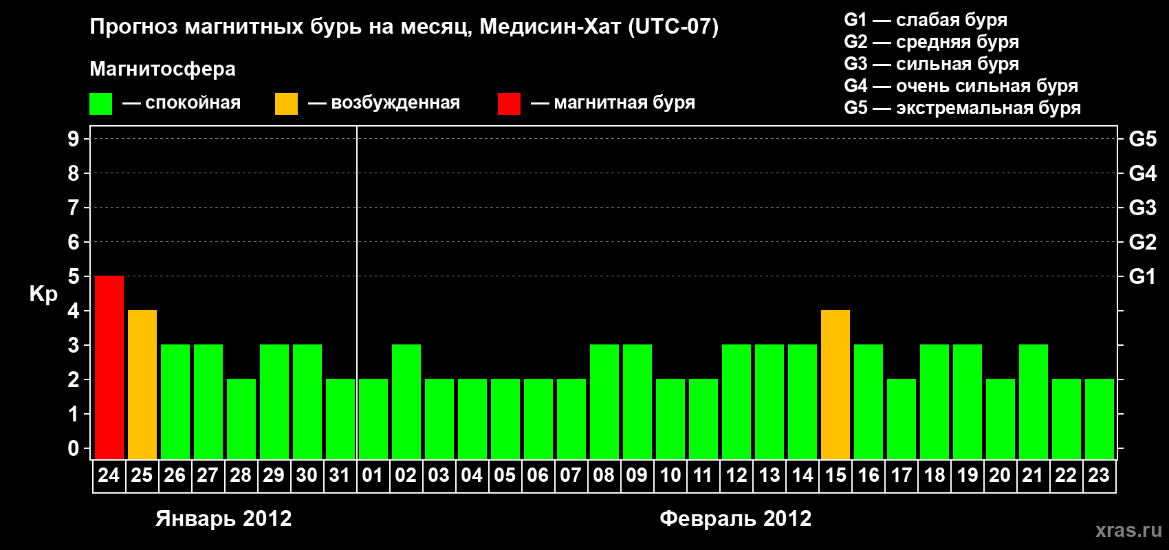 Прогноз максимального суточного геомагнитного индекса Kp на <b>1 месяц</b> (31 день) <b>с 24 января по 23 февраля 2012 г</b>