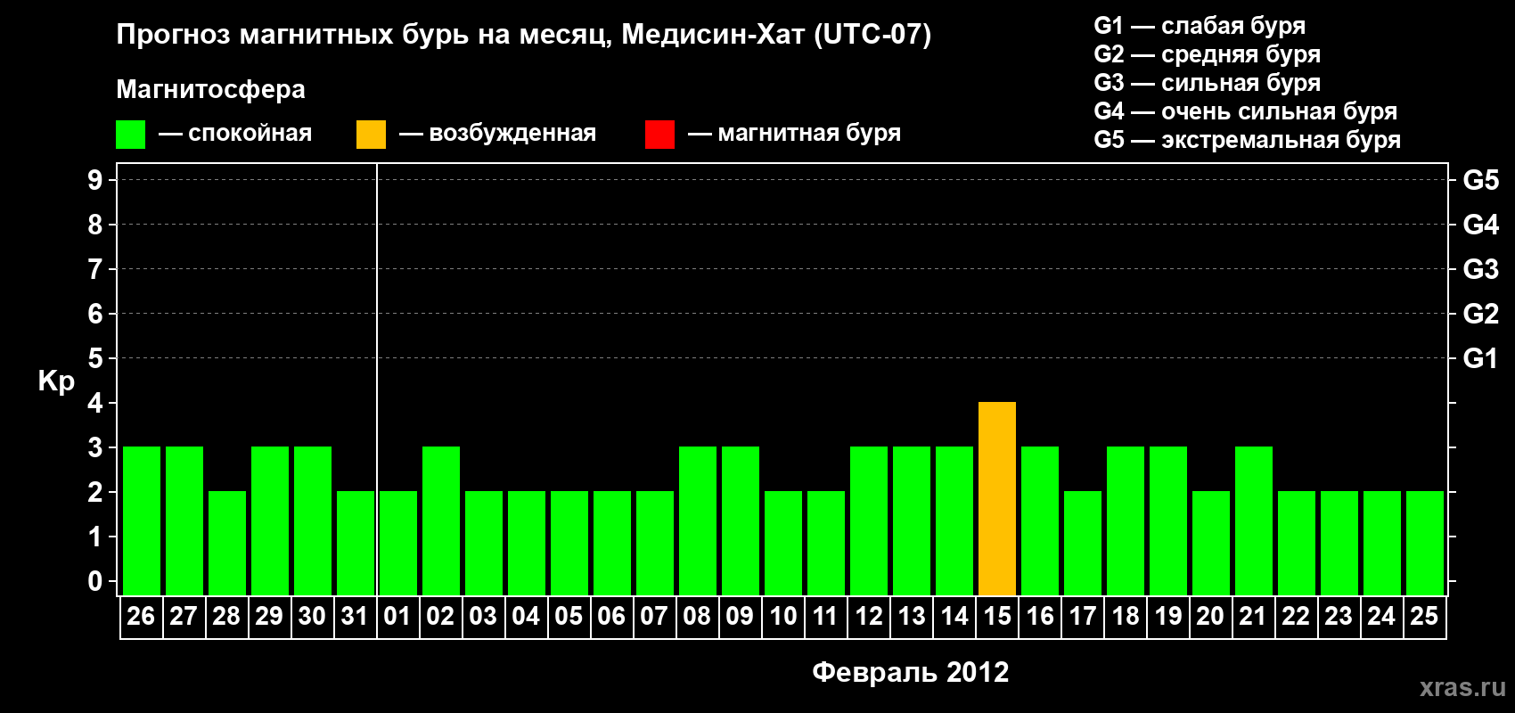 Прогноз максимального суточного геомагнитного индекса Kp на <b>1 месяц</b> (31 день) <b>с 26 января по 25 февраля 2012 г</b>