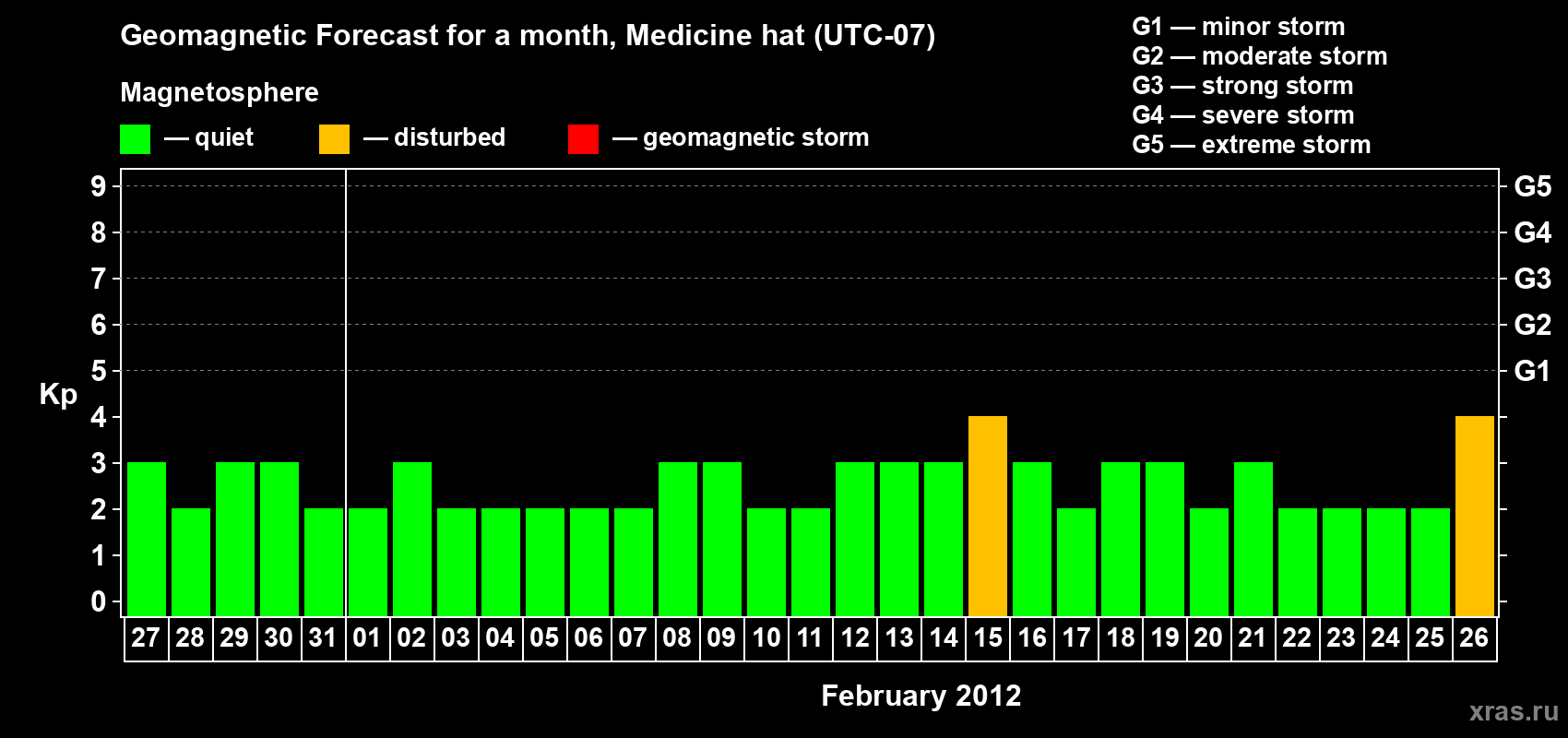 Forecast of the daily maximal value of geomagnetic index Kp for <b>1 month</b> (31 days) <b>from Jan 27, 2012 to Feb 26, 2012</b>