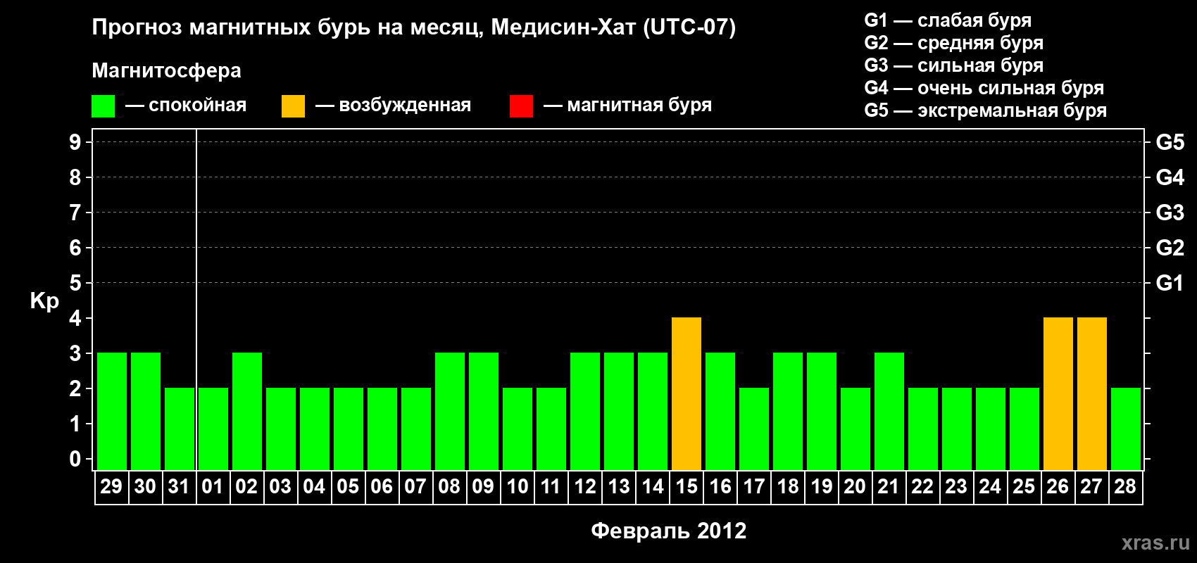 Прогноз максимального суточного геомагнитного индекса Kp на <b>1 месяц</b> (31 день) <b>с 29 января по 28 февраля 2012 г</b>