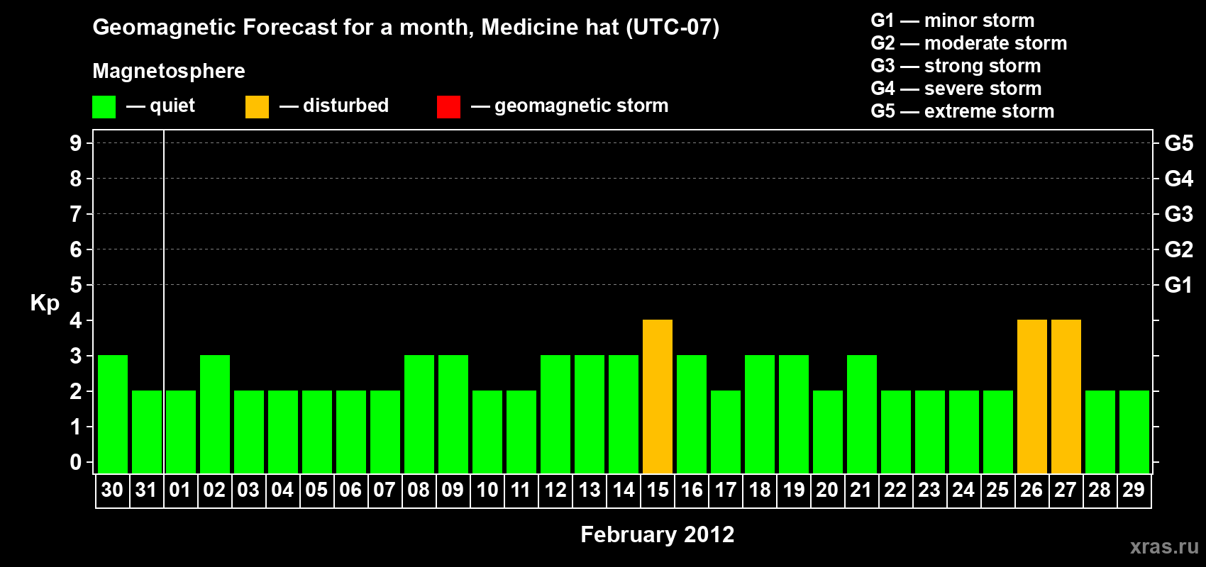 Forecast of the daily maximal value of geomagnetic index Kp for <b>1 month</b> (31 days) <b>from Jan 30, 2012 to Feb 29, 2012</b>
