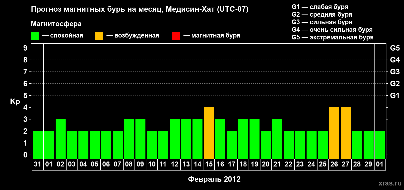 Прогноз максимального суточного геомагнитного индекса Kp на <b>1 месяц</b> (31 день) <b>с 31 января по 01 марта 2012 г</b>