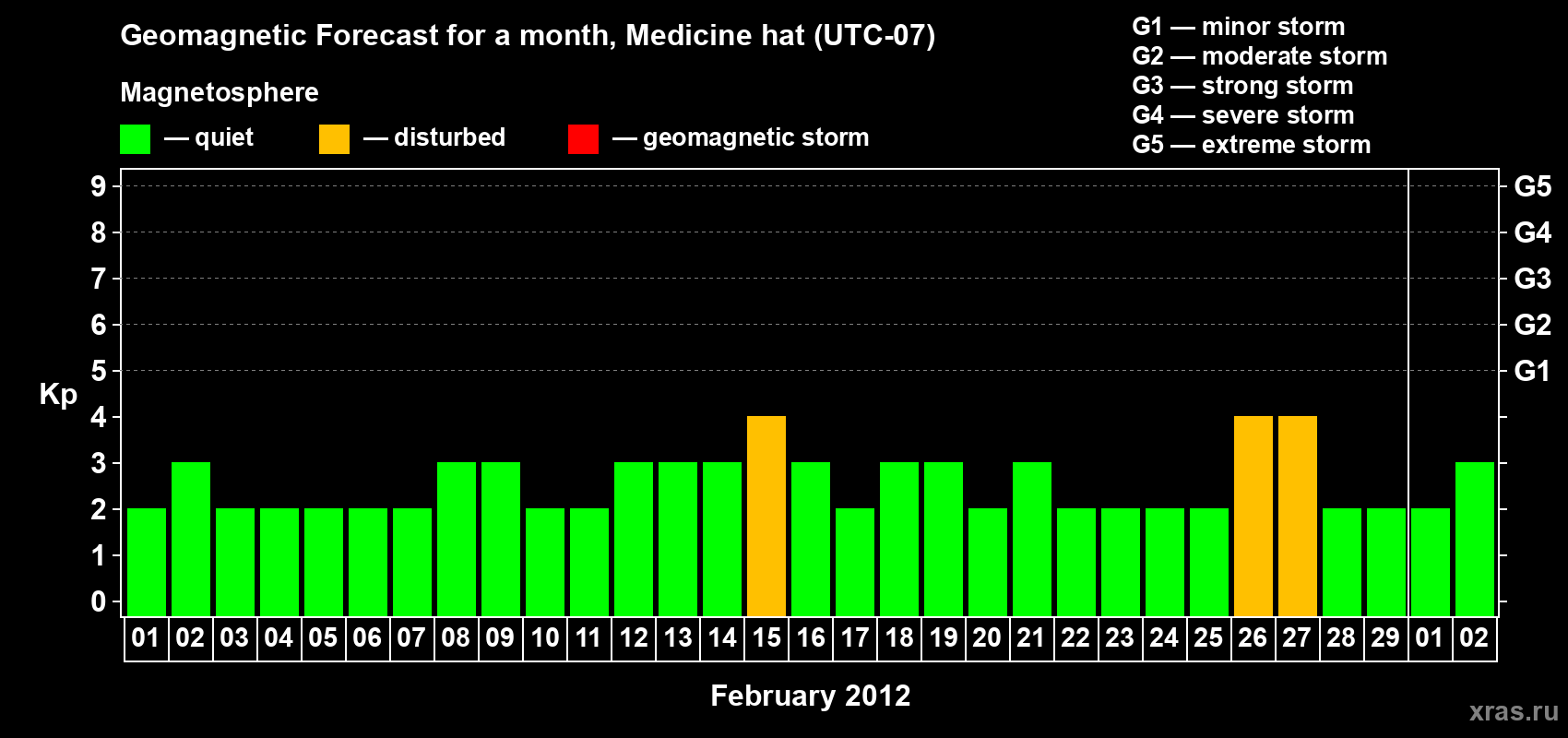 Forecast of the daily maximal value of geomagnetic index Kp for <b>1 month</b> (31 days) <b>from Feb 01, 2012 to Mar 02, 2012</b>