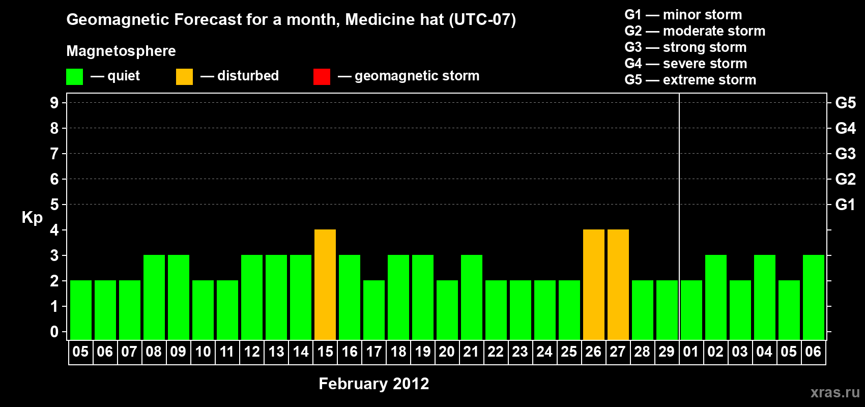 Forecast of the daily maximal value of geomagnetic index Kp for <b>1 month</b> (31 days) <b>from Feb 05, 2012 to Mar 06, 2012</b>