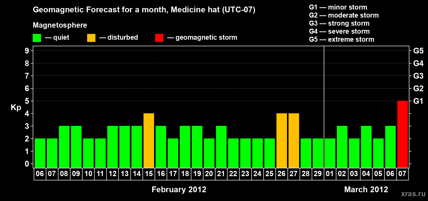 Forecast of the daily maximal value of geomagnetic index Kp for <b>1 month</b> (31 days) <b>from Feb 06, 2012 to Mar 07, 2012</b>