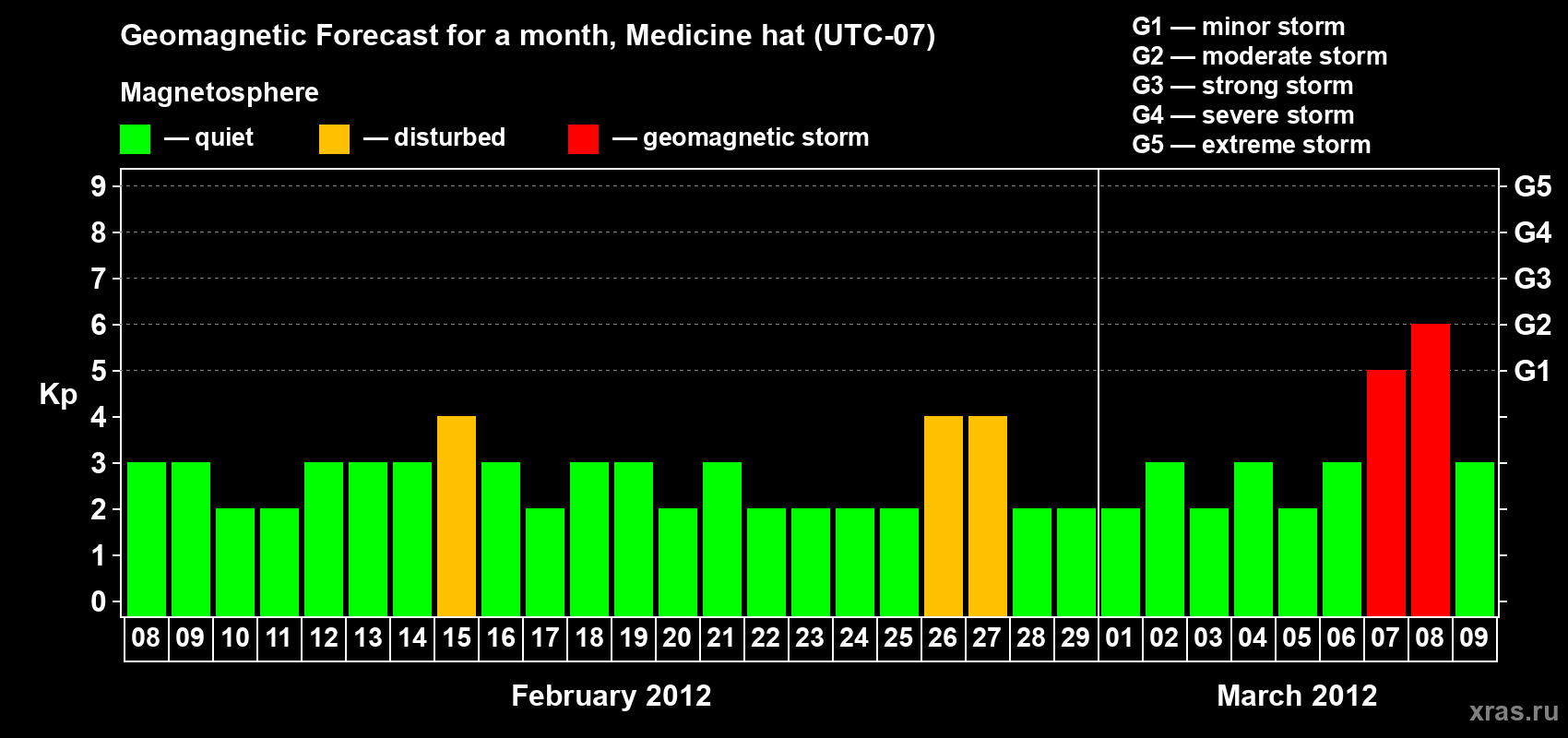 Forecast of the daily maximal value of geomagnetic index Kp for <b>1 month</b> (31 days) <b>from Feb 08, 2012 to Mar 09, 2012</b>