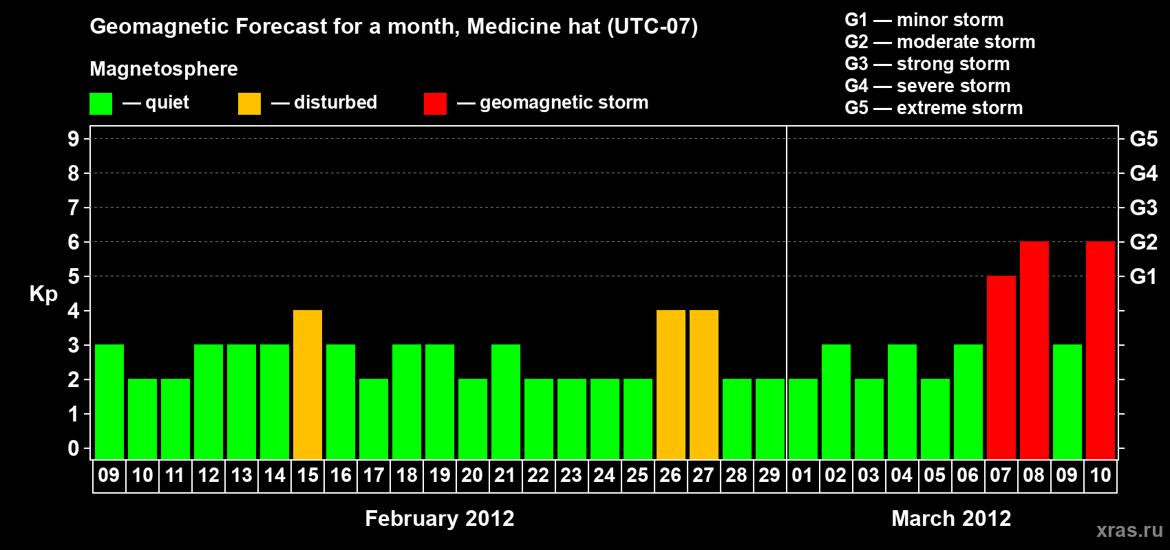 Forecast of the daily maximal value of geomagnetic index Kp for <b>1 month</b> (31 days) <b>from Feb 09, 2012 to Mar 10, 2012</b>