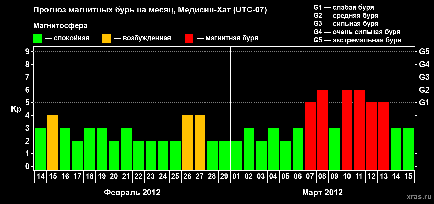 Прогноз максимального суточного геомагнитного индекса Kp на <b>1 месяц</b> (31 день) <b>с 14 февраля по 15 марта 2012 г</b>
