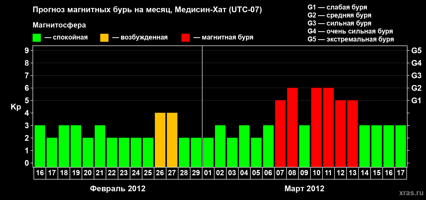 Прогноз максимального суточного геомагнитного индекса Kp на <b>1 месяц</b> (31 день) <b>с 16 февраля по 17 марта 2012 г</b>