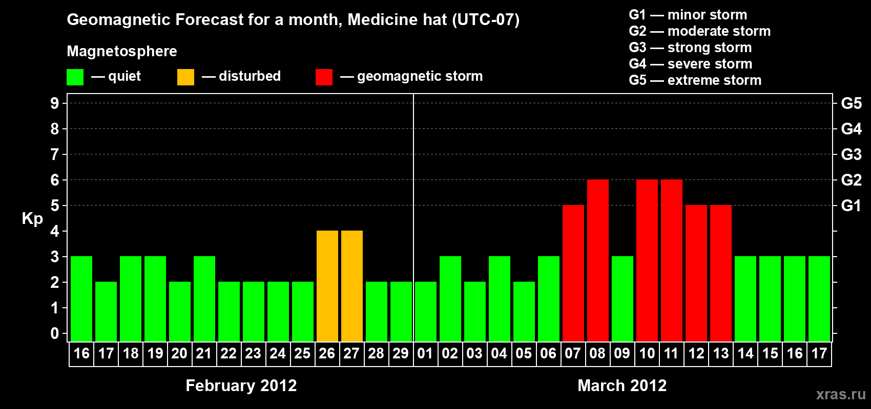 Forecast of the daily maximal value of geomagnetic index Kp for <b>1 month</b> (31 days) <b>from Feb 16, 2012 to Mar 17, 2012</b>