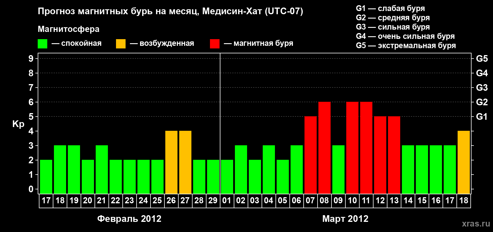 Прогноз максимального суточного геомагнитного индекса Kp на <b>1 месяц</b> (31 день) <b>с 17 февраля по 18 марта 2012 г</b>