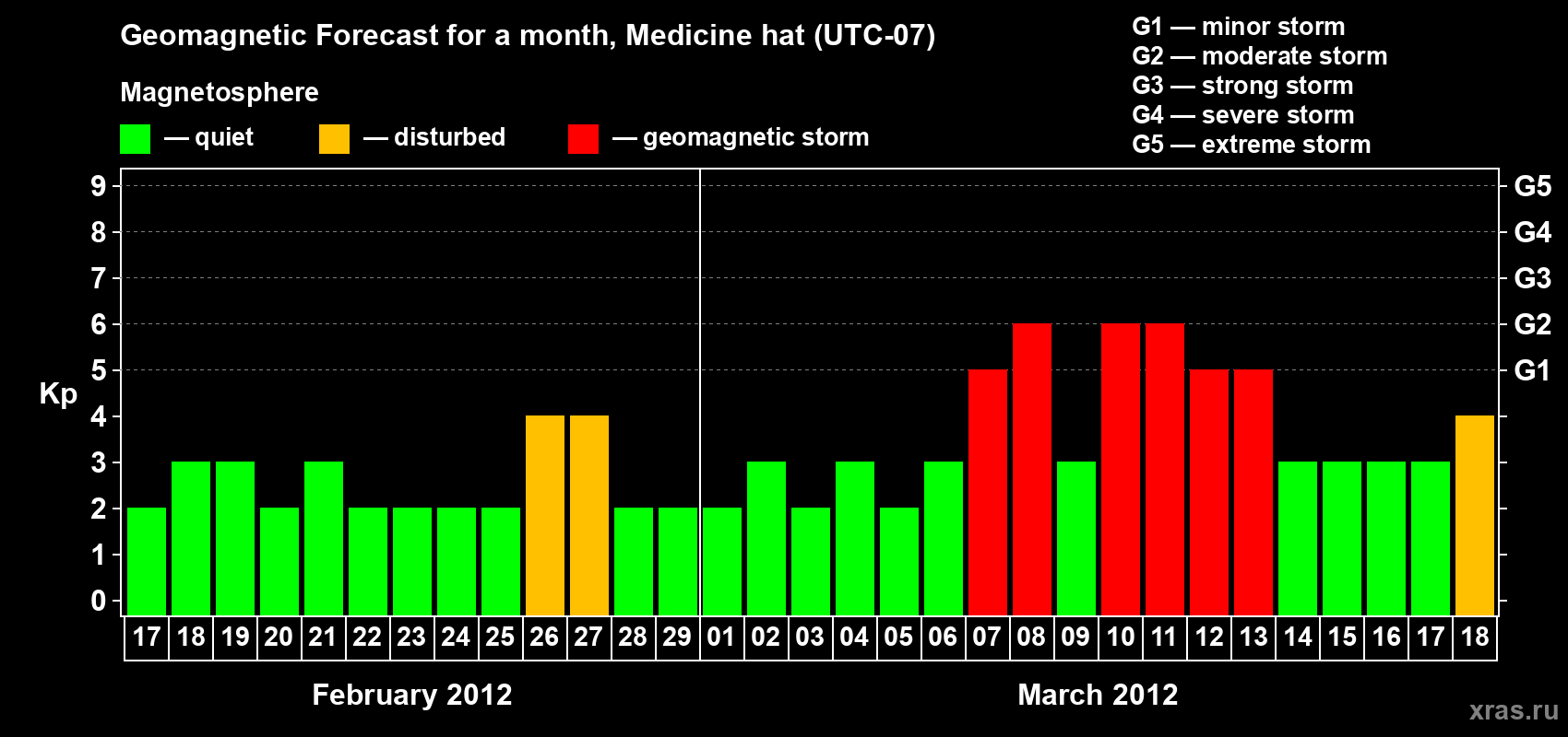Forecast of the daily maximal value of geomagnetic index Kp for <b>1 month</b> (31 days) <b>from Feb 17, 2012 to Mar 18, 2012</b>