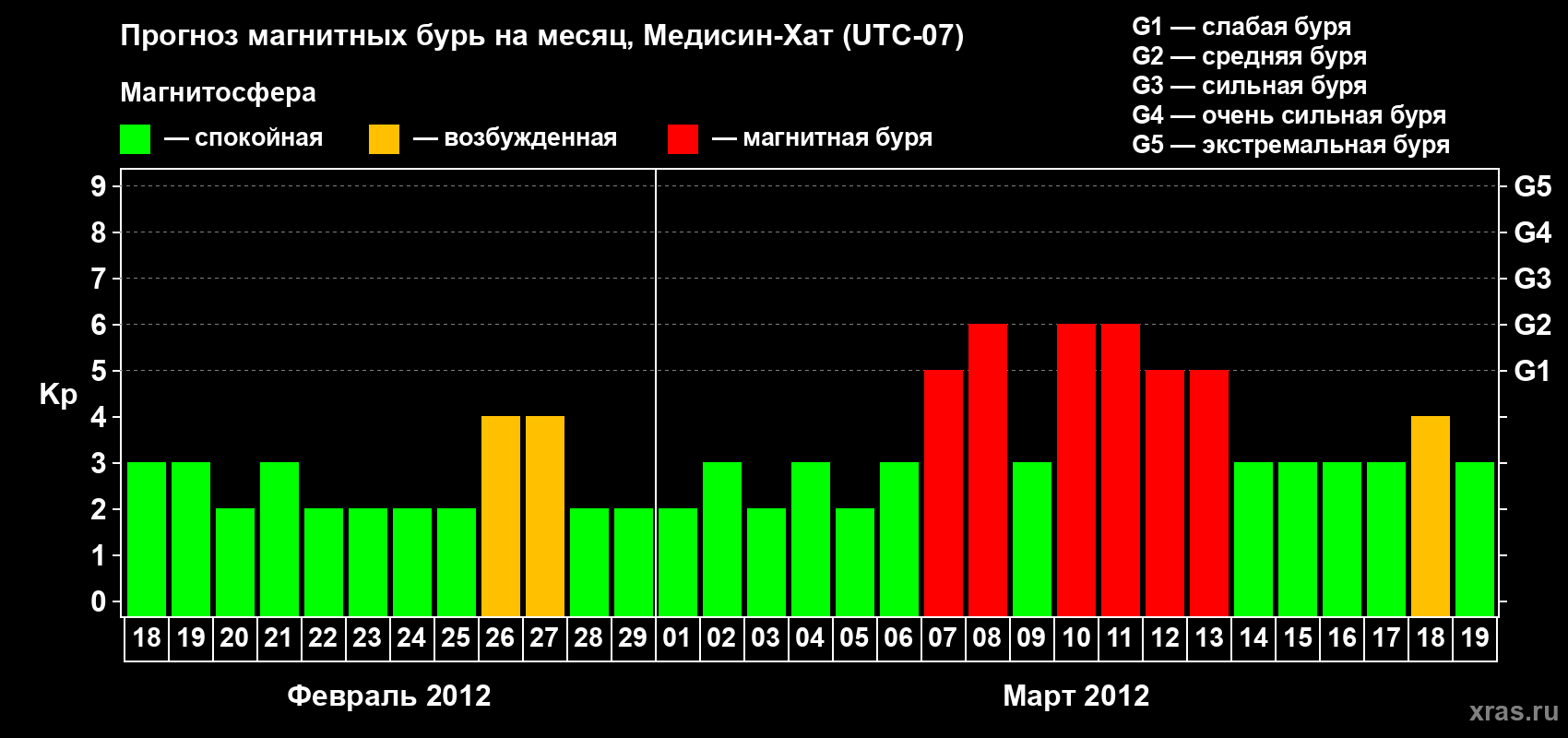 Прогноз максимального суточного геомагнитного индекса Kp на <b>1 месяц</b> (31 день) <b>с 18 февраля по 19 марта 2012 г</b>