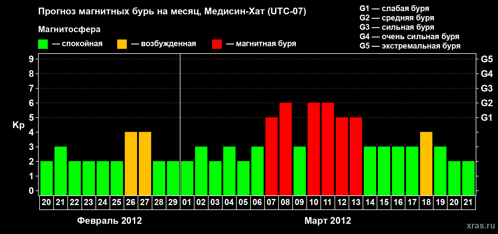 Прогноз максимального суточного геомагнитного индекса Kp на <b>1 месяц</b> (31 день) <b>с 20 февраля по 21 марта 2012 г</b>