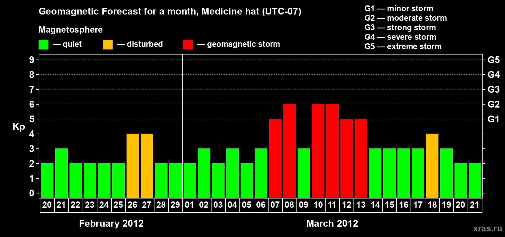 Forecast of the daily maximal value of geomagnetic index Kp for <b>1 month</b> (31 days) <b>from Feb 20, 2012 to Mar 21, 2012</b>