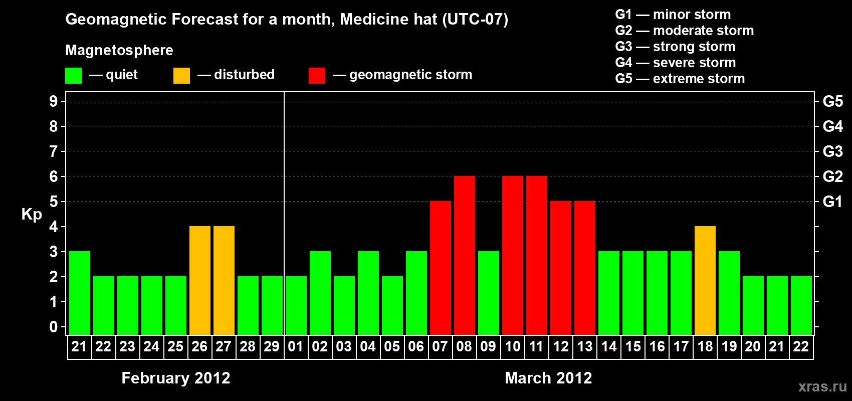 Forecast of the daily maximal value of geomagnetic index Kp for <b>1 month</b> (31 days) <b>from Feb 21, 2012 to Mar 22, 2012</b>