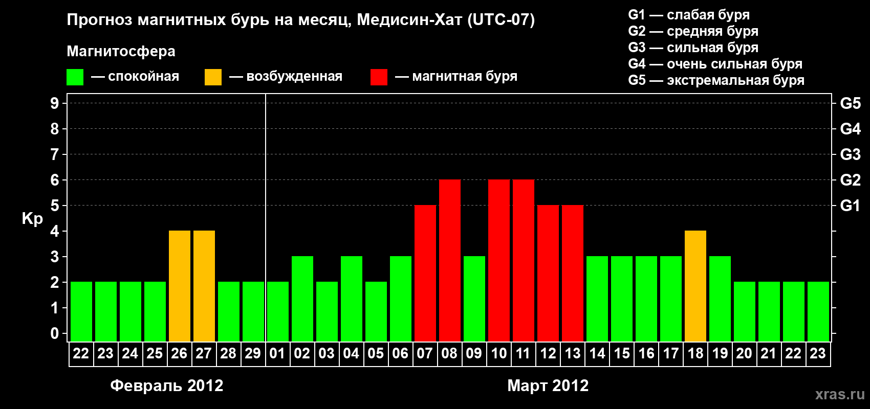 Прогноз максимального суточного геомагнитного индекса Kp на <b>1 месяц</b> (31 день) <b>с 22 февраля по 23 марта 2012 г</b>