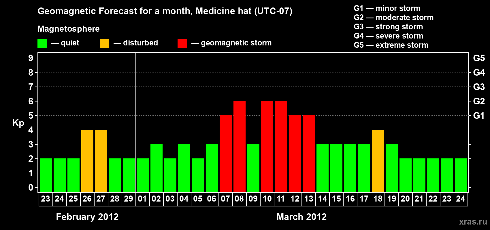 Forecast of the daily maximal value of geomagnetic index Kp for <b>1 month</b> (31 days) <b>from Feb 23, 2012 to Mar 24, 2012</b>