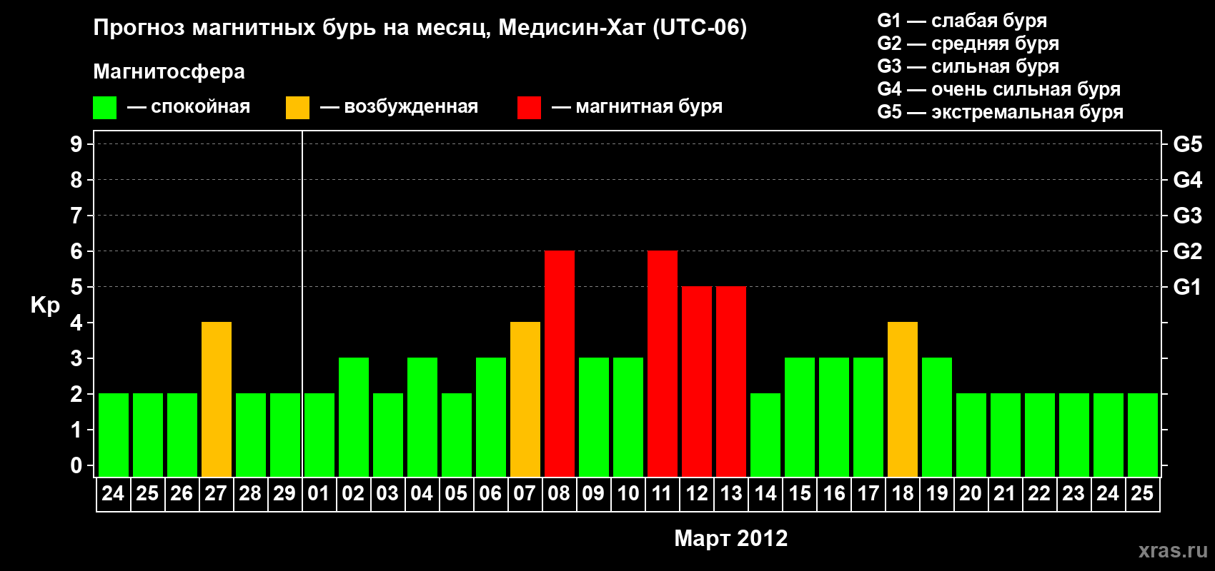 Прогноз максимального суточного геомагнитного индекса Kp на <b>1 месяц</b> (31 день) <b>с 24 февраля по 25 марта 2012 г</b>