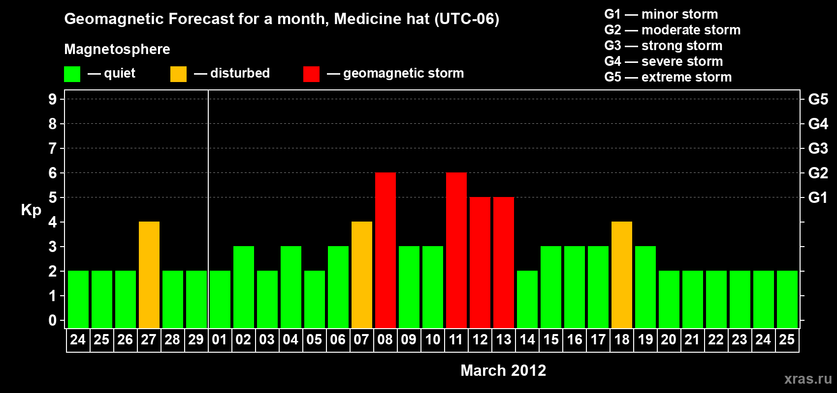 Forecast of the daily maximal value of geomagnetic index Kp for <b>1 month</b> (31 days) <b>from Feb 24, 2012 to Mar 25, 2012</b>
