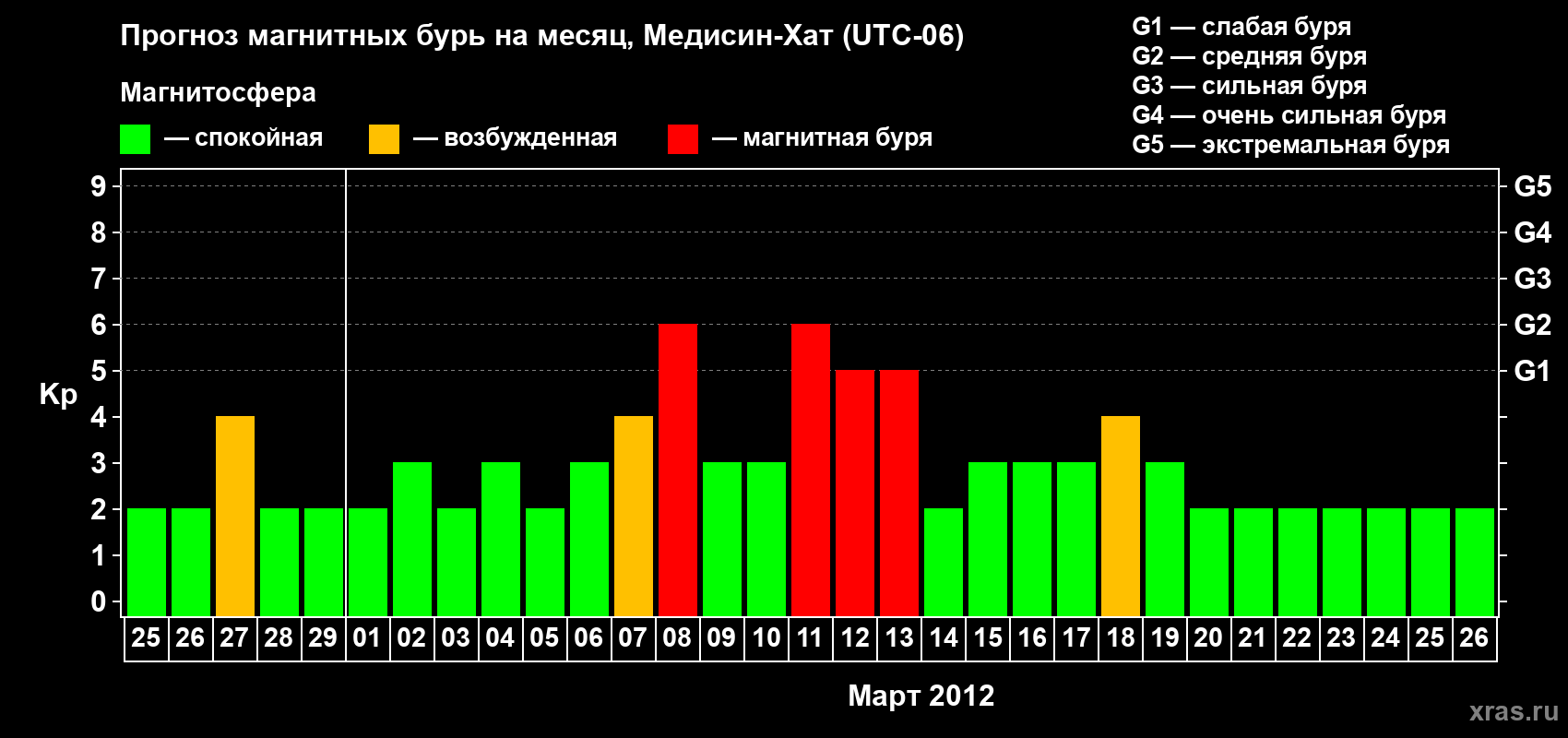 Прогноз максимального суточного геомагнитного индекса Kp на <b>1 месяц</b> (31 день) <b>с 25 февраля по 26 марта 2012 г</b>