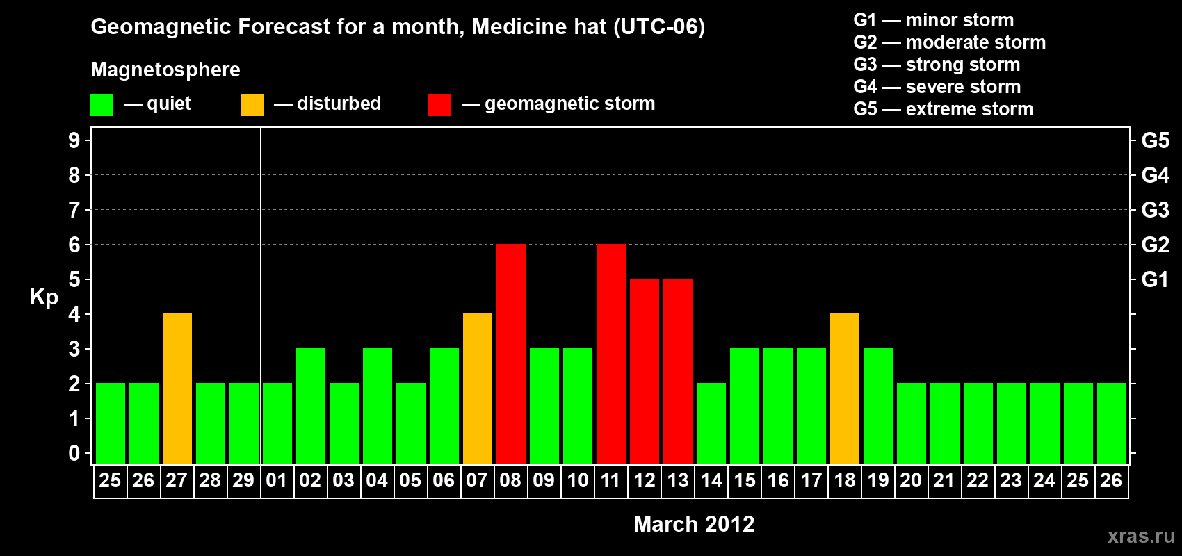Forecast of the daily maximal value of geomagnetic index Kp for <b>1 month</b> (31 days) <b>from Feb 25, 2012 to Mar 26, 2012</b>