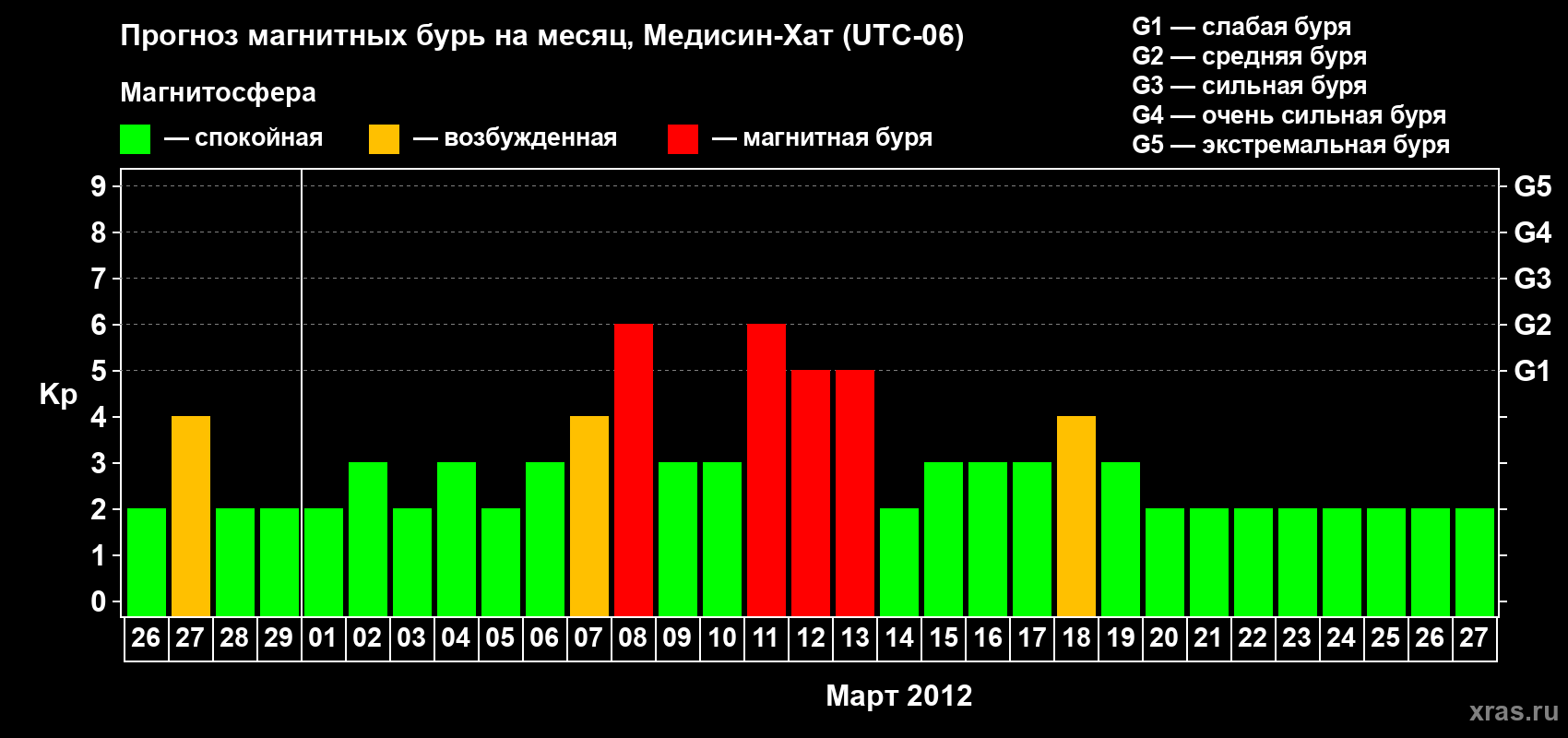 Прогноз максимального суточного геомагнитного индекса Kp на <b>1 месяц</b> (31 день) <b>с 26 февраля по 27 марта 2012 г</b>