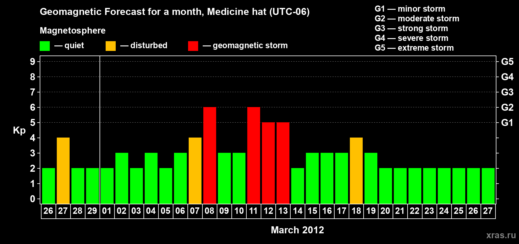 Forecast of the daily maximal value of geomagnetic index Kp for <b>1 month</b> (31 days) <b>from Feb 26, 2012 to Mar 27, 2012</b>