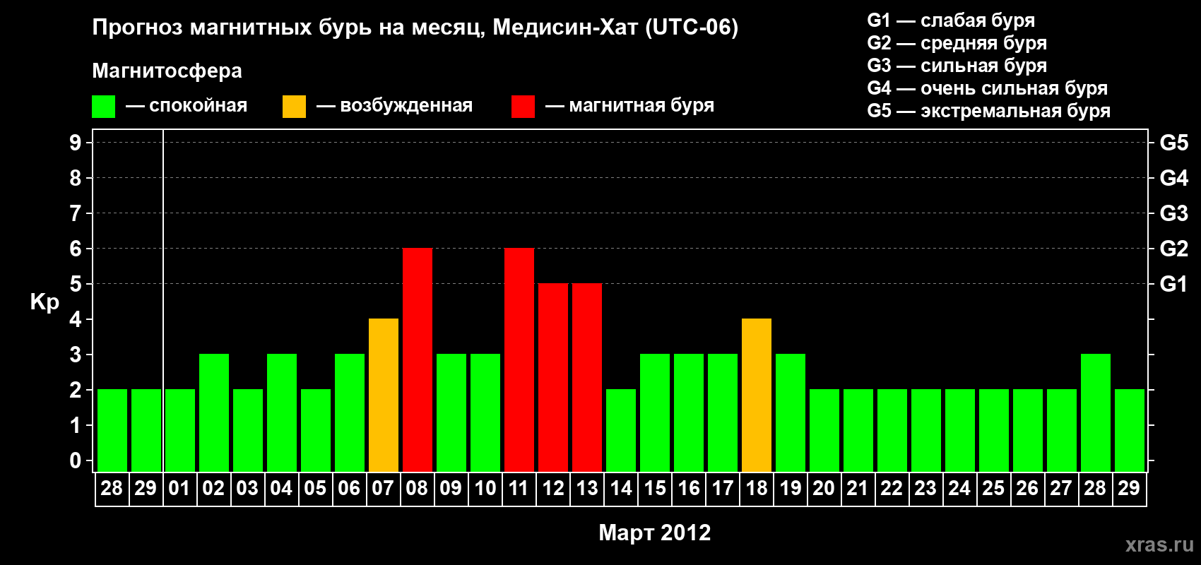 Прогноз максимального суточного геомагнитного индекса Kp на <b>1 месяц</b> (31 день) <b>с 28 февраля по 29 марта 2012 г</b>