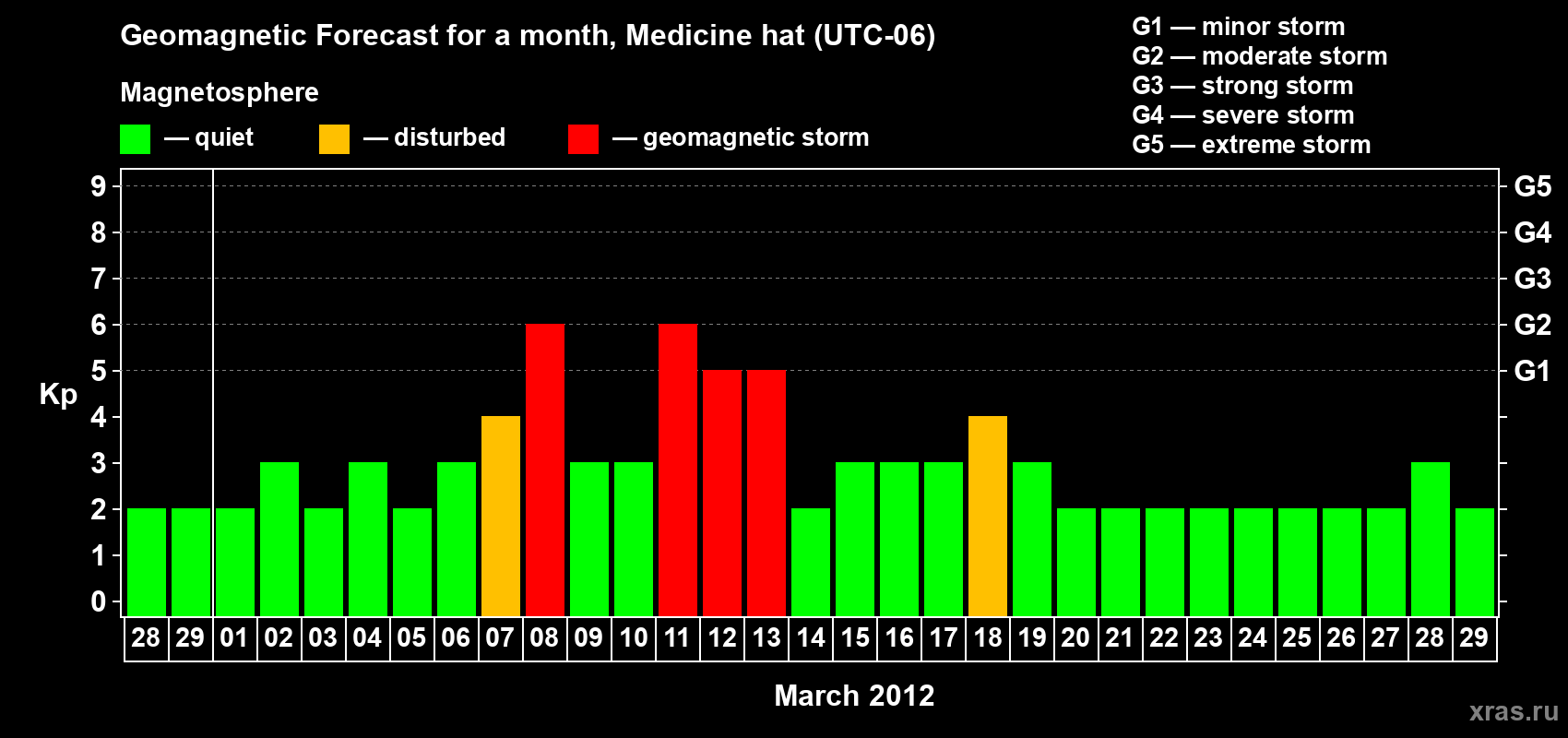 Forecast of the daily maximal value of geomagnetic index Kp for <b>1 month</b> (31 days) <b>from Feb 28, 2012 to Mar 29, 2012</b>