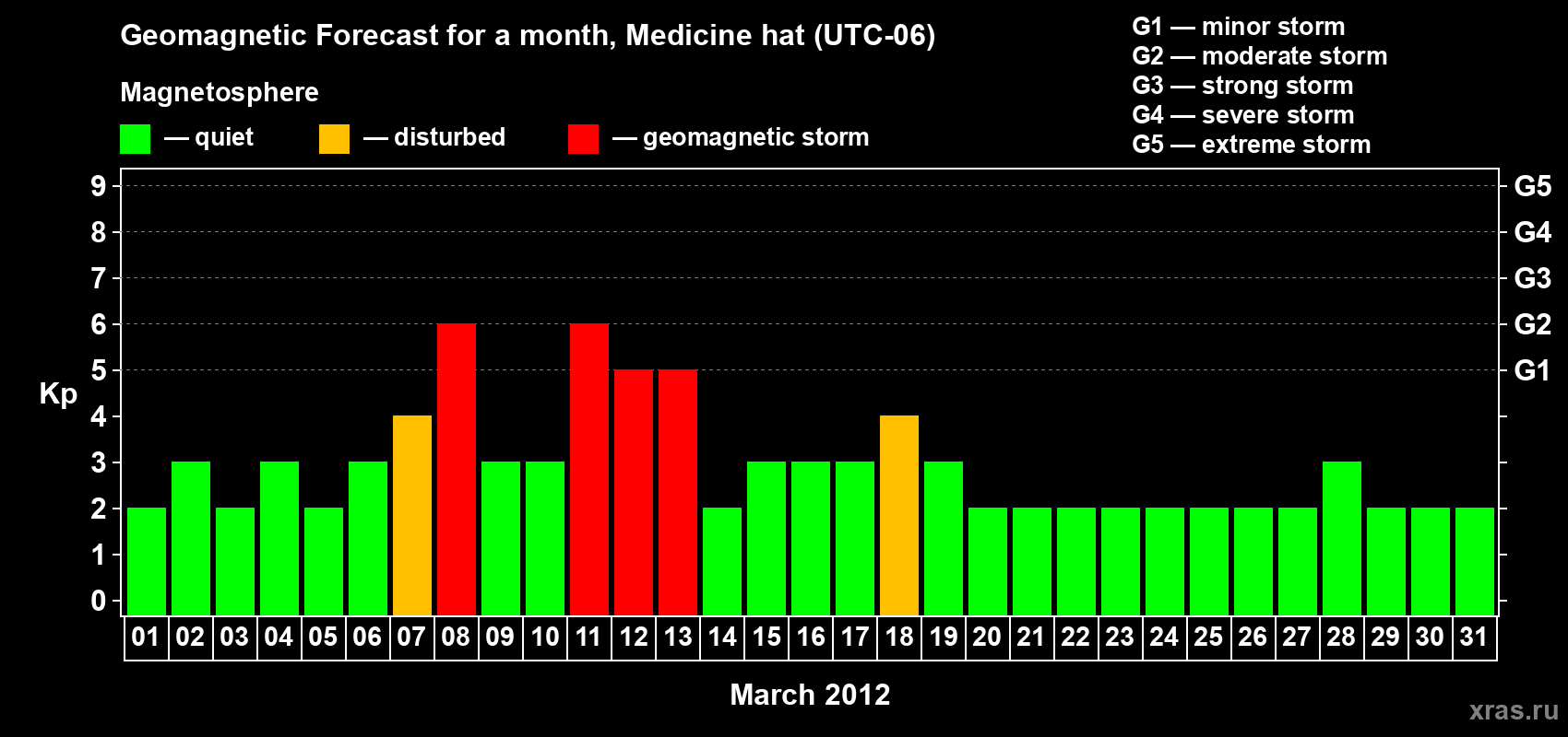 Forecast of the daily maximal value of geomagnetic index Kp for <b>1 month</b> (31 days) <b>from Mar 01, 2012 to Mar 31, 2012</b>