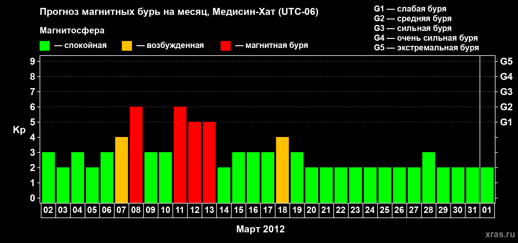 Прогноз максимального суточного геомагнитного индекса Kp на <b>1 месяц</b> (31 день) <b>с 02 марта по 01 апреля 2012 г</b>