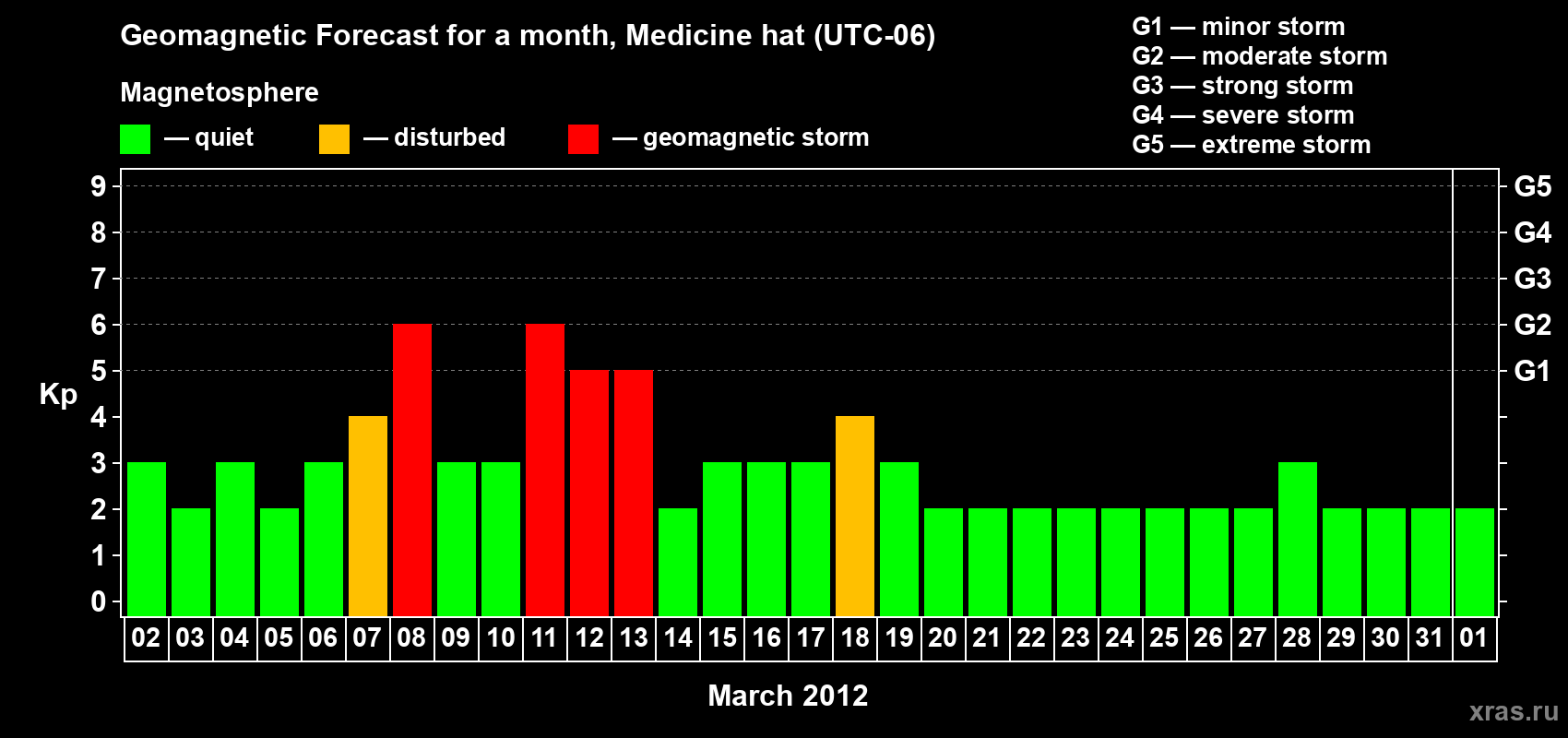 Forecast of the daily maximal value of geomagnetic index Kp for <b>1 month</b> (31 days) <b>from Mar 02, 2012 to Apr 01, 2012</b>