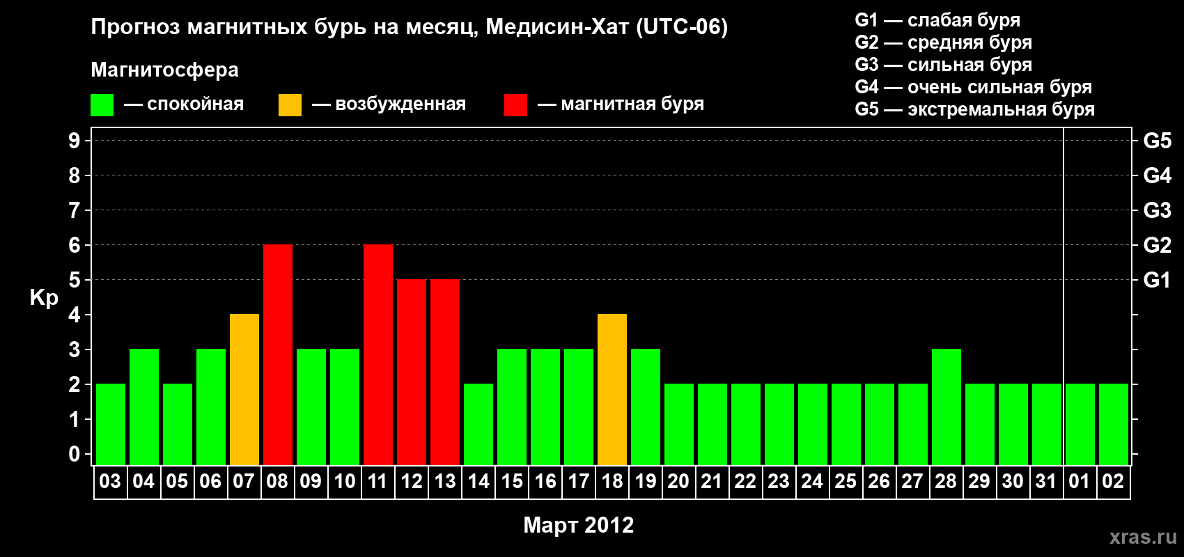 Прогноз максимального суточного геомагнитного индекса Kp на <b>1 месяц</b> (31 день) <b>с 03 марта по 02 апреля 2012 г</b>